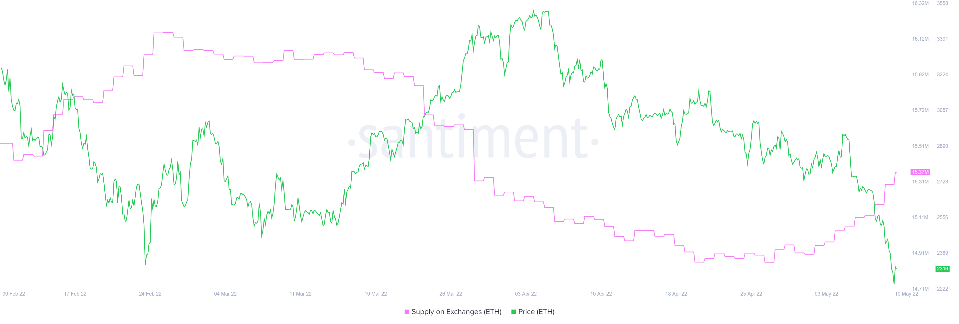 ETH/USDT 1-day chart